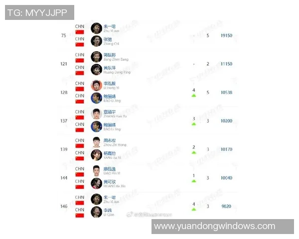 杭州羽毛球队在世界杯预选赛中以87分稳居积分榜首位